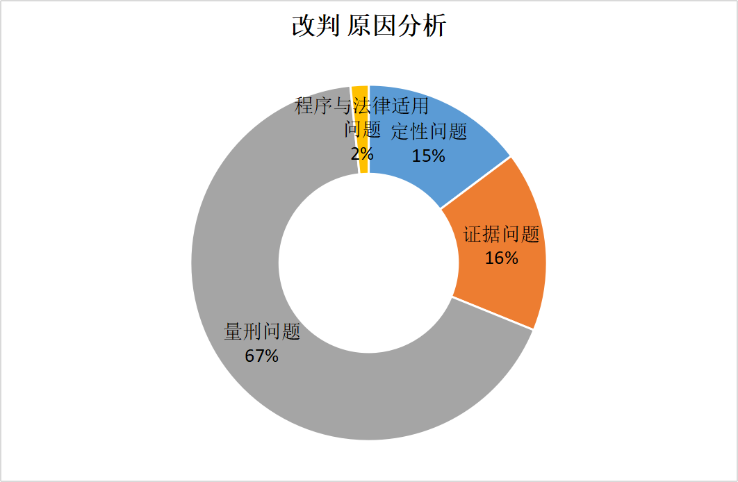 广东省高院毒品犯罪案2017年二审改判结果分析