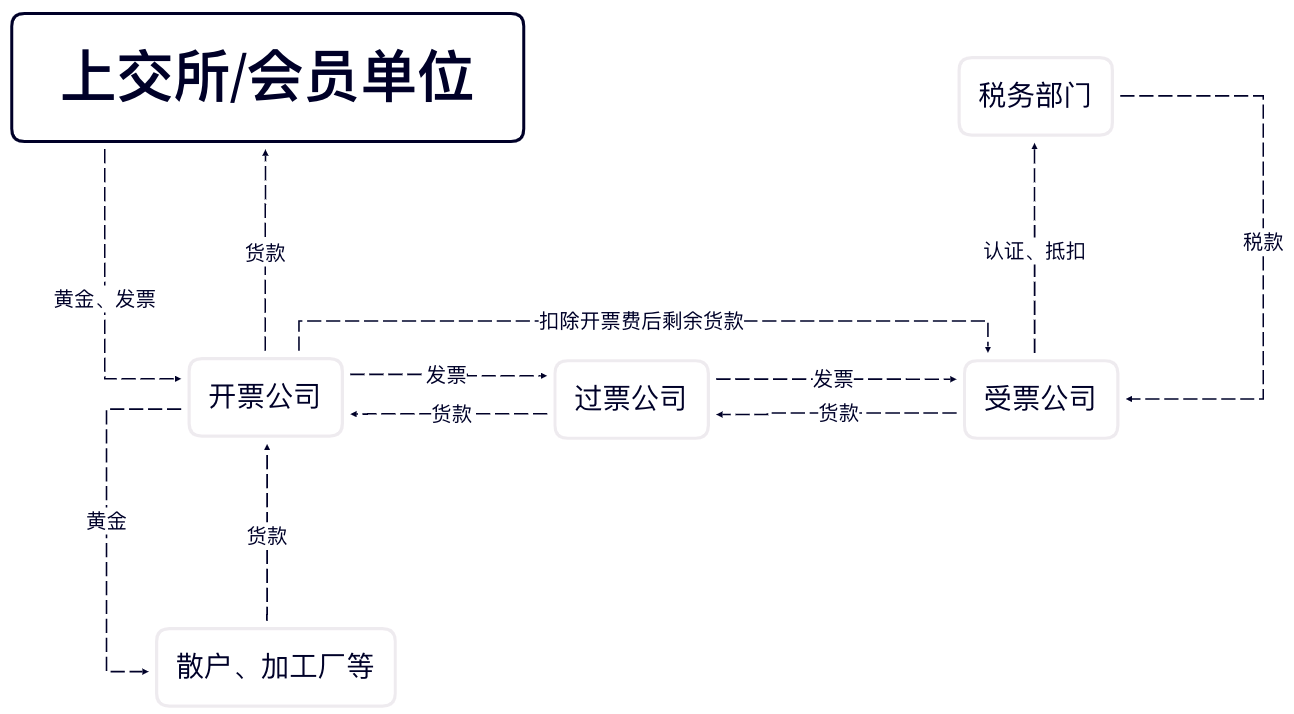 虚开增值税专用发票罪的行为特征及出罪路径 ——以利用“黄金票”虚开为视角 